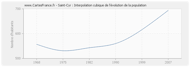 Saint-Cyr : Interpolation cubique de l'évolution de la population