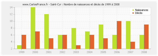 Saint-Cyr : Nombre de naissances et décès de 1999 à 2008