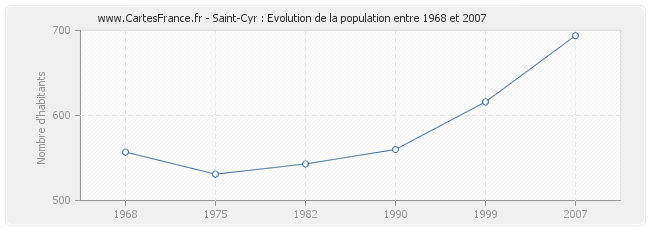 Population Saint-Cyr