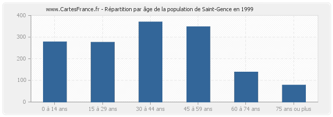 Répartition par âge de la population de Saint-Gence en 1999
