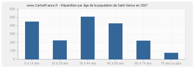 Répartition par âge de la population de Saint-Gence en 2007