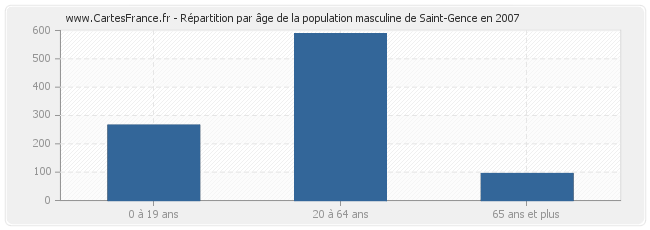 Répartition par âge de la population masculine de Saint-Gence en 2007