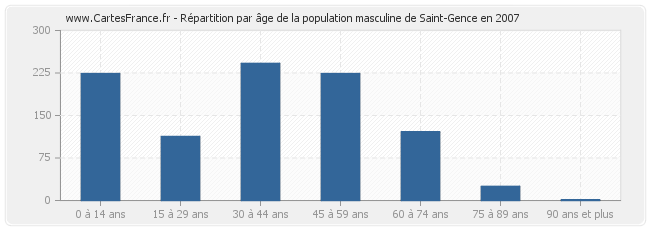 Répartition par âge de la population masculine de Saint-Gence en 2007