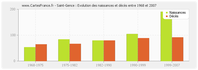 Saint-Gence : Evolution des naissances et décès entre 1968 et 2007
