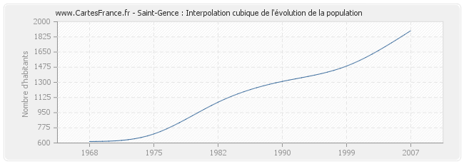 Saint-Gence : Interpolation cubique de l'évolution de la population