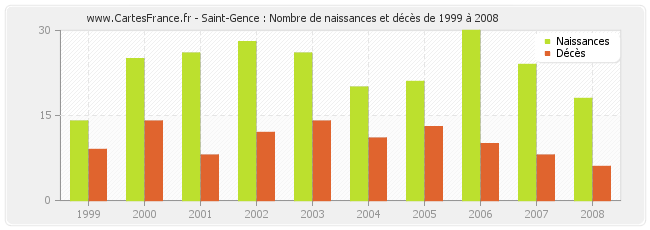 Saint-Gence : Nombre de naissances et décès de 1999 à 2008