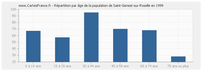 Répartition par âge de la population de Saint-Genest-sur-Roselle en 1999