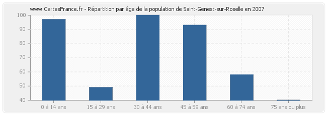 Répartition par âge de la population de Saint-Genest-sur-Roselle en 2007