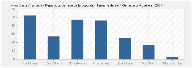 Répartition par âge de la population féminine de Saint-Genest-sur-Roselle en 2007