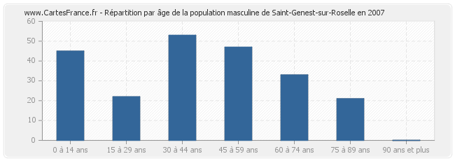 Répartition par âge de la population masculine de Saint-Genest-sur-Roselle en 2007