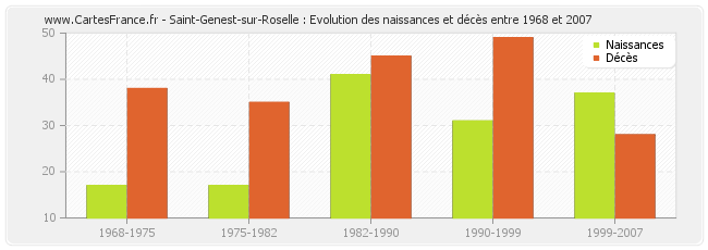 Saint-Genest-sur-Roselle : Evolution des naissances et décès entre 1968 et 2007