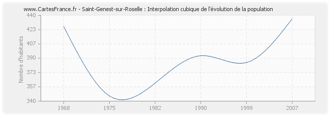 Saint-Genest-sur-Roselle : Interpolation cubique de l'évolution de la population