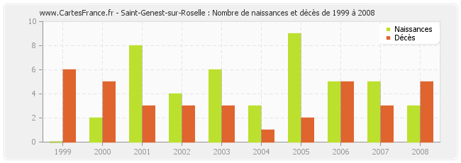 Saint-Genest-sur-Roselle : Nombre de naissances et décès de 1999 à 2008