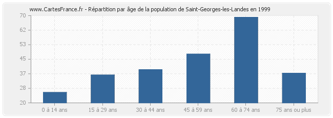 Répartition par âge de la population de Saint-Georges-les-Landes en 1999