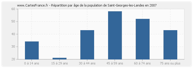 Répartition par âge de la population de Saint-Georges-les-Landes en 2007