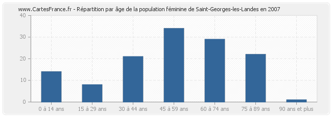 Répartition par âge de la population féminine de Saint-Georges-les-Landes en 2007