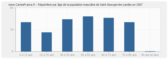 Répartition par âge de la population masculine de Saint-Georges-les-Landes en 2007