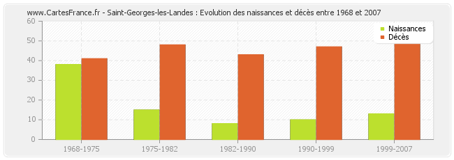 Saint-Georges-les-Landes : Evolution des naissances et décès entre 1968 et 2007