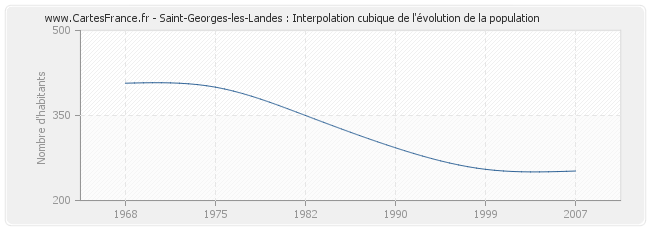 Saint-Georges-les-Landes : Interpolation cubique de l'évolution de la population