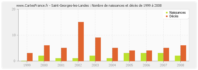 Saint-Georges-les-Landes : Nombre de naissances et décès de 1999 à 2008