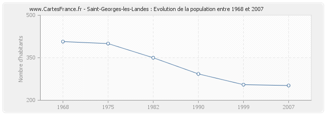 Population Saint-Georges-les-Landes