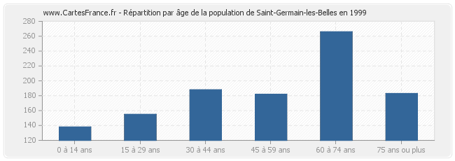Répartition par âge de la population de Saint-Germain-les-Belles en 1999