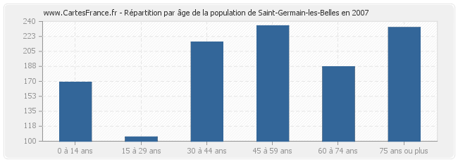 Répartition par âge de la population de Saint-Germain-les-Belles en 2007