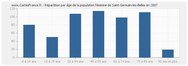 Répartition par âge de la population féminine de Saint-Germain-les-Belles en 2007