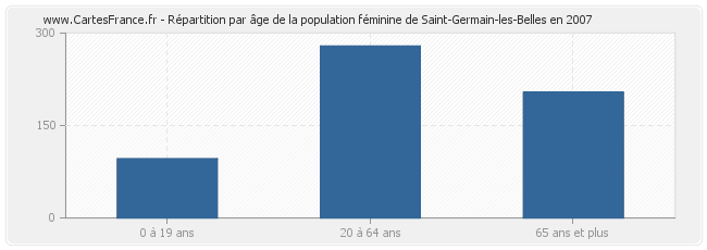 Répartition par âge de la population féminine de Saint-Germain-les-Belles en 2007
