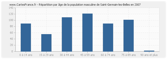 Répartition par âge de la population masculine de Saint-Germain-les-Belles en 2007