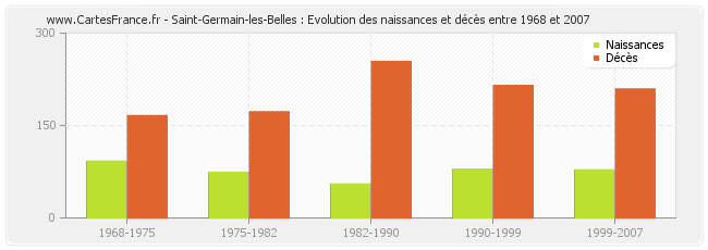 Saint-Germain-les-Belles : Evolution des naissances et décès entre 1968 et 2007