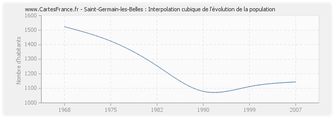 Saint-Germain-les-Belles : Interpolation cubique de l'évolution de la population