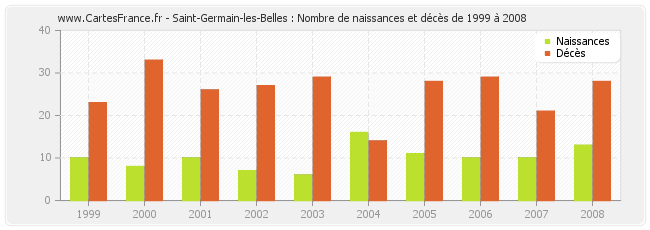 Saint-Germain-les-Belles : Nombre de naissances et décès de 1999 à 2008
