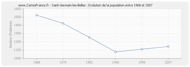 Population Saint-Germain-les-Belles