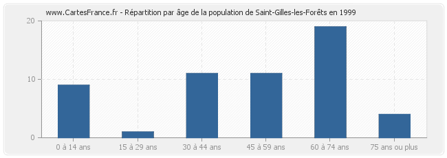 Répartition par âge de la population de Saint-Gilles-les-Forêts en 1999