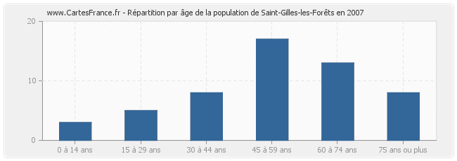 Répartition par âge de la population de Saint-Gilles-les-Forêts en 2007