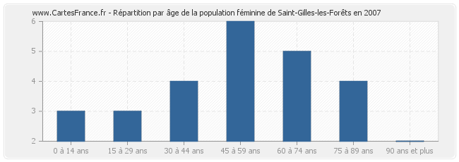 Répartition par âge de la population féminine de Saint-Gilles-les-Forêts en 2007