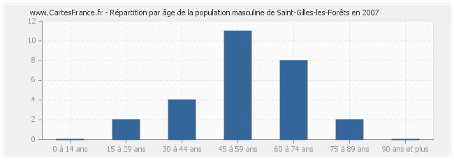 Répartition par âge de la population masculine de Saint-Gilles-les-Forêts en 2007