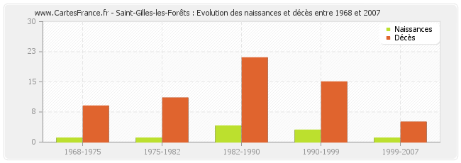 Saint-Gilles-les-Forêts : Evolution des naissances et décès entre 1968 et 2007