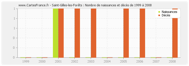 Saint-Gilles-les-Forêts : Nombre de naissances et décès de 1999 à 2008