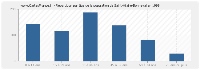 Répartition par âge de la population de Saint-Hilaire-Bonneval en 1999