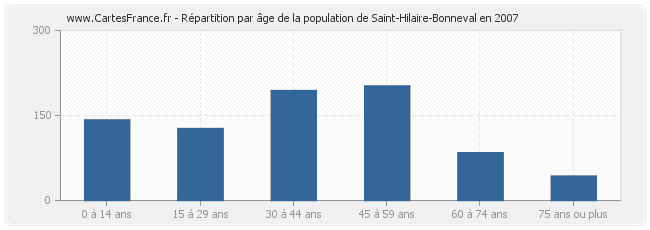 Répartition par âge de la population de Saint-Hilaire-Bonneval en 2007