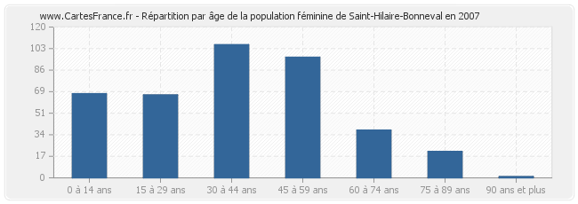 Répartition par âge de la population féminine de Saint-Hilaire-Bonneval en 2007