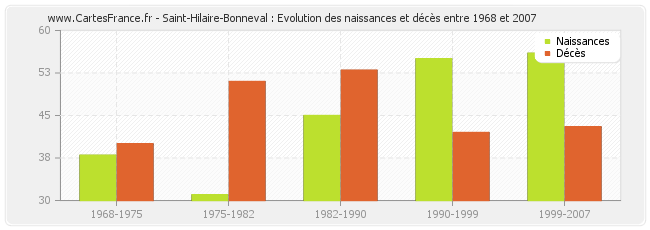 Saint-Hilaire-Bonneval : Evolution des naissances et décès entre 1968 et 2007