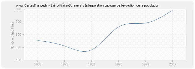 Saint-Hilaire-Bonneval : Interpolation cubique de l'évolution de la population