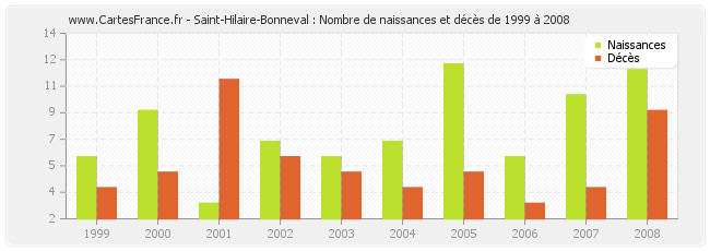 Saint-Hilaire-Bonneval : Nombre de naissances et décès de 1999 à 2008