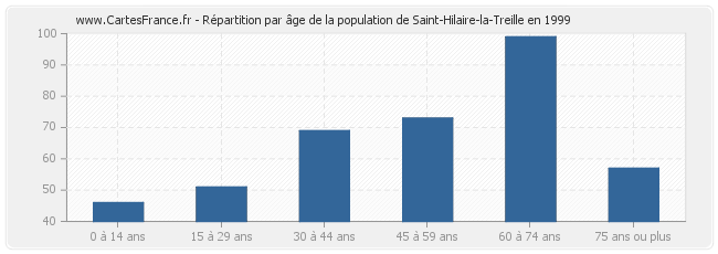 Répartition par âge de la population de Saint-Hilaire-la-Treille en 1999
