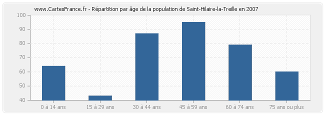 Répartition par âge de la population de Saint-Hilaire-la-Treille en 2007