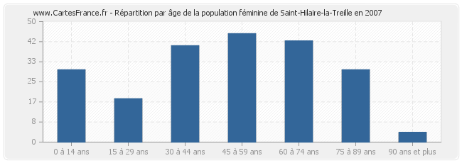 Répartition par âge de la population féminine de Saint-Hilaire-la-Treille en 2007