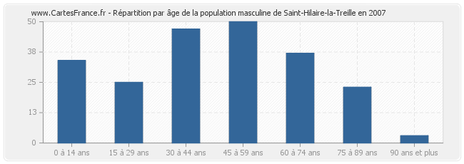 Répartition par âge de la population masculine de Saint-Hilaire-la-Treille en 2007